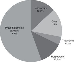 Causa sospechada de las paradas cardiacas extrahospitalarias.
