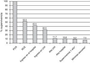 Evolución de las paradas cardiacas extrahospitalarias atendidas por la UVI móvil. *Se perdió el seguimiento de un paciente al año del alta hospitalaria. PCR: parada cardiorrespiratoria; RCE: recuperación de circulación espontánea.