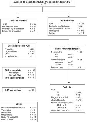 Características de las PCR atendidas por la UVI móvil (estilo Utstein). *Se perdió el seguimiento de uno de los pacientes al año del alta. AESP: actividad eléctrica sin pulso; CPC: Cerebral Performance Category; FV: fibrilación ventricular; n: número de pacientes; PCR: parada cardiorrespiratoria; RCE: recuperación de circulación espontánea; RCP: reanimación cardiopulmonar; TV: taquicardia ventricular.