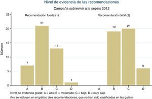 Nivel de evidencia de las recomendaciones.
