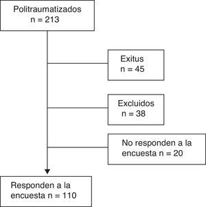 Diagrama de flujo de los pacientes del grupo de estudio.