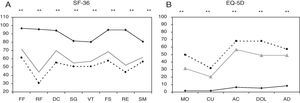 (A) Puntuaciones medias en cada una de las dimensiones del SF-36. (B) Porcentaje de problemas en cada dimensión del EQ-5D. Línea continua: pre-UCI. Línea discontinua: 6 meses post- UCI. Línea gris: 12 meses post-UCI. Significación estadística (**) p<0,001.