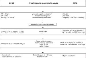 Aplicación de la ventilación no invasiva en la insuficiencia respiratoria aguda en la enfermedad pulmonar obstructiva crónica con descompensación hipercápnica y en el edema agudo de pulmón cardiogénico. Los parámetros ventilatorios utilizados son orientativos en función de la tolerancia de la técnica y la presencia de fugas. CPAP: continuous positive airway pressure; EAPC: edema agudo de pulmón cardiogénico; EPOC: enfermedad pulmonar obstructiva crónica; FR: frecuencia respiratoria; PEEP: presión positiva al final de la espiración; VNPP: ventilación no invasiva con soporte inspiratorio (presión de soporte [PS], ventilación proporcional asistida, BiPAP, etc.); VT: volumen circulante.