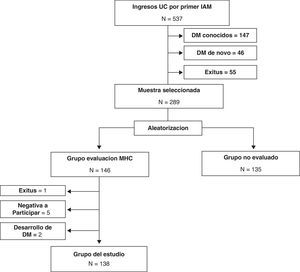 Proceso de selección de los pacientes.