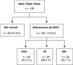 Distribución de las alteraciones del MHC tras la SOG.