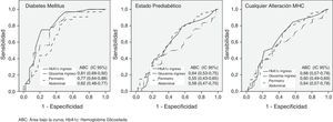 Curvas ROC de la glucosa, HbA1c y perímetro abdominal al ingreso para detectar las anormalidades del MHC después de un IAM.