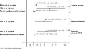 Análisis de regresión logística y variables al ingreso asociadas con el diagnóstico de alteraciones del MHC tras un IAM.