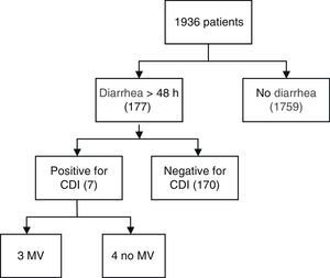Flowchart of critically ill patients enrolled in the study of C. difficile infection.