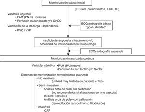 Algoritmo de evaluación de la función cardiovascular y monitorización hemodinámica en las situaciones de shock. CAP: catéter de arteria pulmonar; ECG: electrocardiograma; FR: frecuencia respiratoria; PA: presión arterial; PAM: presión arterial media; PNI: presión no invasiva; PVC: presión venosa central; SvcO2: saturación venosa central de oxígeno; VPP: variación de presión de pulso.