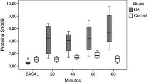 Distribución temporal de las concentraciones de proteína S100B (μg/L) para cada momento de estudio en el grupo de lesión masa (LM) y el grupo control.