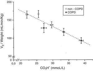 Relationship between plasma bicarbonate concentration grouped in tertiles and baseline minute volume expressed by body weight in mL/min/kg, in non-COPD (white circles) and COPD patients (black circles). Dashed lines show the linear relationship among groups (p<0.001 for each variable). Values are expressed as mean and standard error.