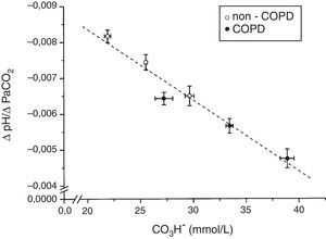 Relationship between plasma bicarbonate concentration grouped in tertiles and pH change per mm Hg of PaCO2, in non-COPD (white circles) and COPD patients (black circles). Dashed lines show the linear relationship among groups (p<0.001). Values are expressed as mean and standard error.