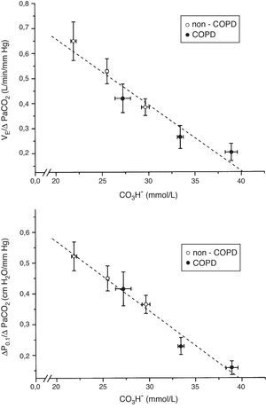 Relationship between plasma bicarbonate concentration grouped in tertiles and hypercapnic ventilatory response (ΔVE/ΔPaCO2) (top), and hypercapnic drive response (ΔP0.1/ΔPaCO2) (bottom), in non-COPD (white circles) and COPD patients (black circles). Dashed lines show the linear relationship among groups (p<0.001 for each variable). Values are expressed as mean and standard error.