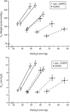 Baseline and response to CO2 increase of minute volume (VE) and occlusion pressure (P0.1). The patients were grouped according to tertiles of bicarbonate concentration, in non-COPD (white circles) and COPD patients (black circles). Values are expressed as mean and standard error.