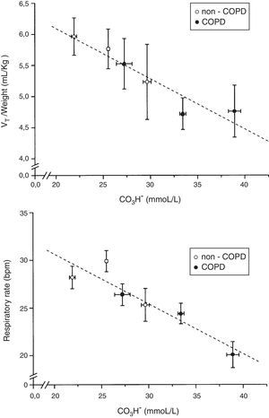 Relationship between plasma bicarbonate concentration grouped in tertiles and tidal volume (VT) in mL/kg of body weight and respiratory rate in breath per minute (bpm), in non-COPD (white circles) and COPD patients (black circles). Dashed lines show the linear relationship among groups. Values are expressed as mean and standard error.