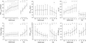Efecto de diferentes niveles NAVA y presión soporte. Nótese como en NAVA, a diferencia de la presión de soporte, niveles mayores de asistencia no aumentan el volumen corriente ni disminuyen la frecuencia respiratoria y la presión en la vía aérea alcanza una meseta con niveles mayores de asistencia lo que se corresponde con un descenso en la EAdi. El aumento de la asistencia lleva parejo un aumento de la variabilidad en volumen corriente en NAVA mientras que esta disminuye en PSV. NAVA level: nivel nava; PS: presión de soporte; EAdi: actividad eléctrica diafragmática; CV EAdi peak: coeficiente de variación de la actividad eléctrica diafragmática; CV TV: coeficiente de variación del volumen corriente; Paw: presión en la vía aérea; RR: frecuencia respiratoria; TV/kg: volumen corriente por kg de peso ideal. * p<0,05 frente al nivel más bajo de asistencia para el mismo modo ventilatorio. ** p<0,05 frente al nivel más alto de asistencia para el mismo modo ventilatorio. Adaptada de Patroniti et al.38.
