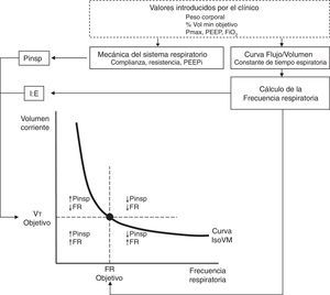 Principio de funcionamiento de ASV. Antes del comienzo el clínico introduce los datos de peso del paciente, porcentaje de volumen minuto (estimado a priori en función del paciente y la patología), FiO2, PEEP y el límite de presión inspiratoria máxima (Pmáx). Mediante el análisis de la curva flujo-volumen se determina la constante de tiempo espiratorio y mediante un ajuste de mínimos cuadrados se calcula la mecánica respiratoria y la presencia de PEEP intrínseca. El algoritmo de control de asa cerrada de la ASV ajusta la presión inspiratoria de acuerdo a la ecuación iterativa derivada de Otis y Mead. La combinación del volumen minuto y frecuencia objetivos son ajustados de forma continua para alcanzar y mantener al paciente sobre la curva isovolumen minuto (IsoVM). Adaptada de referencia Tassaux et al.54.