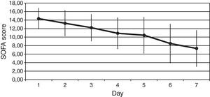 Variation of Sequential Organ Failure Assessment (SOFA), score during and after protein C zymogen administration.