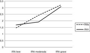 Mortalidad global según severidad de IRA.