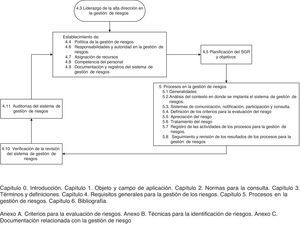 Representación esquemática de la estructura de la norma UNE 179003:2013. Requerimientos de los capítulos 4 (Requisitos generales para la gestión de los riesgos) y 5 (Procesos en la gestión de riesgos).