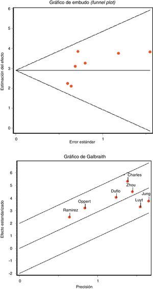 A. Gráfico de embudo para la detección de sesgo de publicación. B. Gráfico de Galbraith para el análisis de heterogeneidad entre estudios.