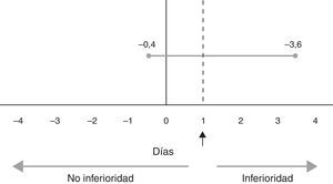 Valoración de la no inferioridad de la ventilación proporcional asistida frente a la ventilación con presión de soporte para los días de retirada de la ventilación mecánica. La figura muestra el criterio clínico fijado (un día) y el intervalo de confianza del 95% (−0,4 y 3,6 días).