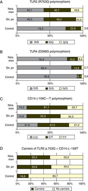 (A–C) The genotypic frequencies in patients and controls of the studied polymorphisms. (D) The frequency of carriers of both risk alleles in patients and controls. Neis. Men: Neisseria meningitidis; Srt. pn: Streptococcus pneumoniae.
