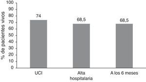Porcentaje de supervivencia al alta de la UCI, al alta hospitalaria y a los 6meses.