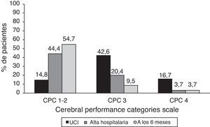 Evaluación neurológica global (CPC).