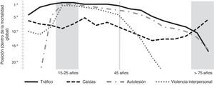 Posición que ocupan las causas de mortalidad traumática con respecto a la mortalidad global; variación en función de la edad.