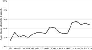 Evolución en el tiempo del porcentaje de pacientes mayores de 65 años, dentro de los traumatizados graves.