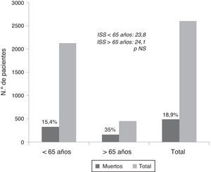 Diferencias en la mortalidad por trauma en los mayores y menores de 65 años.