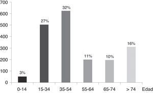 Distribución por franjas de edad de los fallecidos por accidente de tráfico en España en el año 2012. Datos de la Dirección General de Tráfico (DGT).