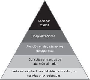 Pirámide lesional.