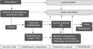Marco conceptual para el estudio epidemiológico del trauma.