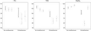 Variaciones de los parámetros de frecuencia cardiaca, tensión arterial sistólica y saturación de oxígeno (pulsioximetría), antes, durante y después de la intubación orotraqueal, diferenciando procedimiento complicado y no complicado. Valores mostrados como media±intervalo de confianza del 95%. FC: frecuencia cardiaca; SapO2: saturación de oxígeno (pulsioximetria); TAS: tensión arterial sistólica.
