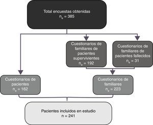 Distribución de las encuestas obtenidas.