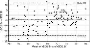 Comparison of regional oxygen saturation index (rSO2) in brachioradialis and deltoid muscles (Bland–Altman analysis).