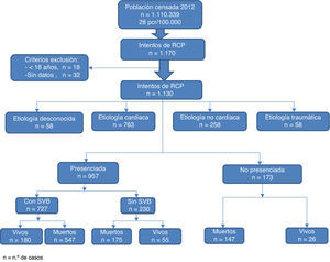 Registro Utstein de las paradas cardiorrespiratorias extrahospitalarias incluidas en el estudio. n=n° de casos.