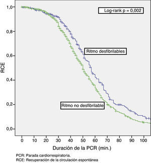 Relación entre la duración de la parada cardiaca (min) y la recuperación de la circulación espontánea. PCR: parada cardiorrespiratoria; RCE: recuperación de la circulación espontánea.