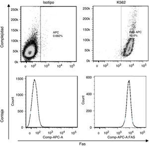 Expresión de Fas en la línea celular K562 y FasL en células NK estimuladas con IL-15.