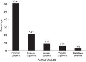 Vía de acceso inicial para la terapia de depuración extracorpórea. La figura evidencia que la vía de acceso más utilizada fue la femoral derecha. Los datos están expresados en número (porcentaje).