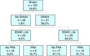 Modelo de árbol de clasificación tipo CART para mortalidad en UCI. FRA: fallo renal agudo; DVA24: drogas vasoactivas de forma continua en primeras 24 horas de ingreso en UCI.
