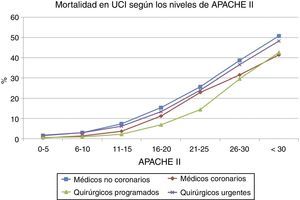 Porcentaje de mortalidad estratificada por los niveles de APACHE II según el motivo de ingreso en la UCI de los pacientes.