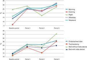 Head-of-bed elevation compliance according to the different variables evaluated over the periods.