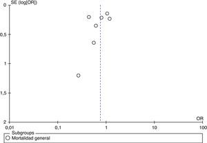 Funnel plot. La evaluación visual no indica presencia de sesgo de selección.