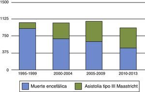Resultados comparativos de donación en muerte encefálica y donación en asistolia tipo iii de Maastricht en los Países Bajos desde 1995-2013. Fuente: Dutch Transplant Foundation.