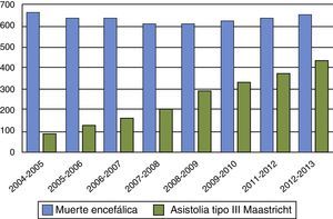 Tipos de donantes en Reino Unido. Años 2004-2013. Fuente: NHS Blood and Transplant.