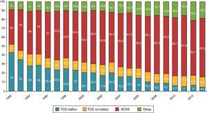 Causas de muerte de los donantes en España 1992-2013. Fuente: ONT.