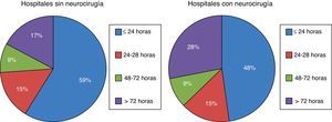 Tiempo de evolución a muerte encefálica en hospitales con y sin neurocirugía.